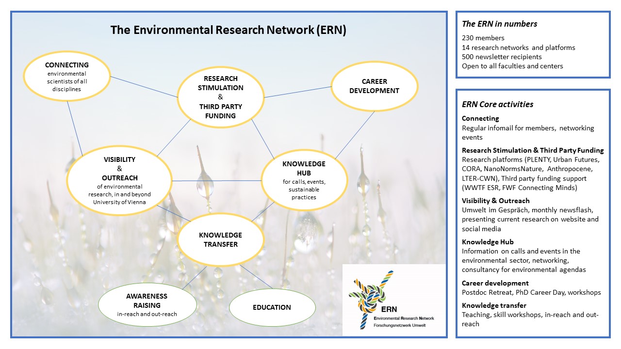 Infografik Forschungsnetzwerk Umwelt, Stand 2020